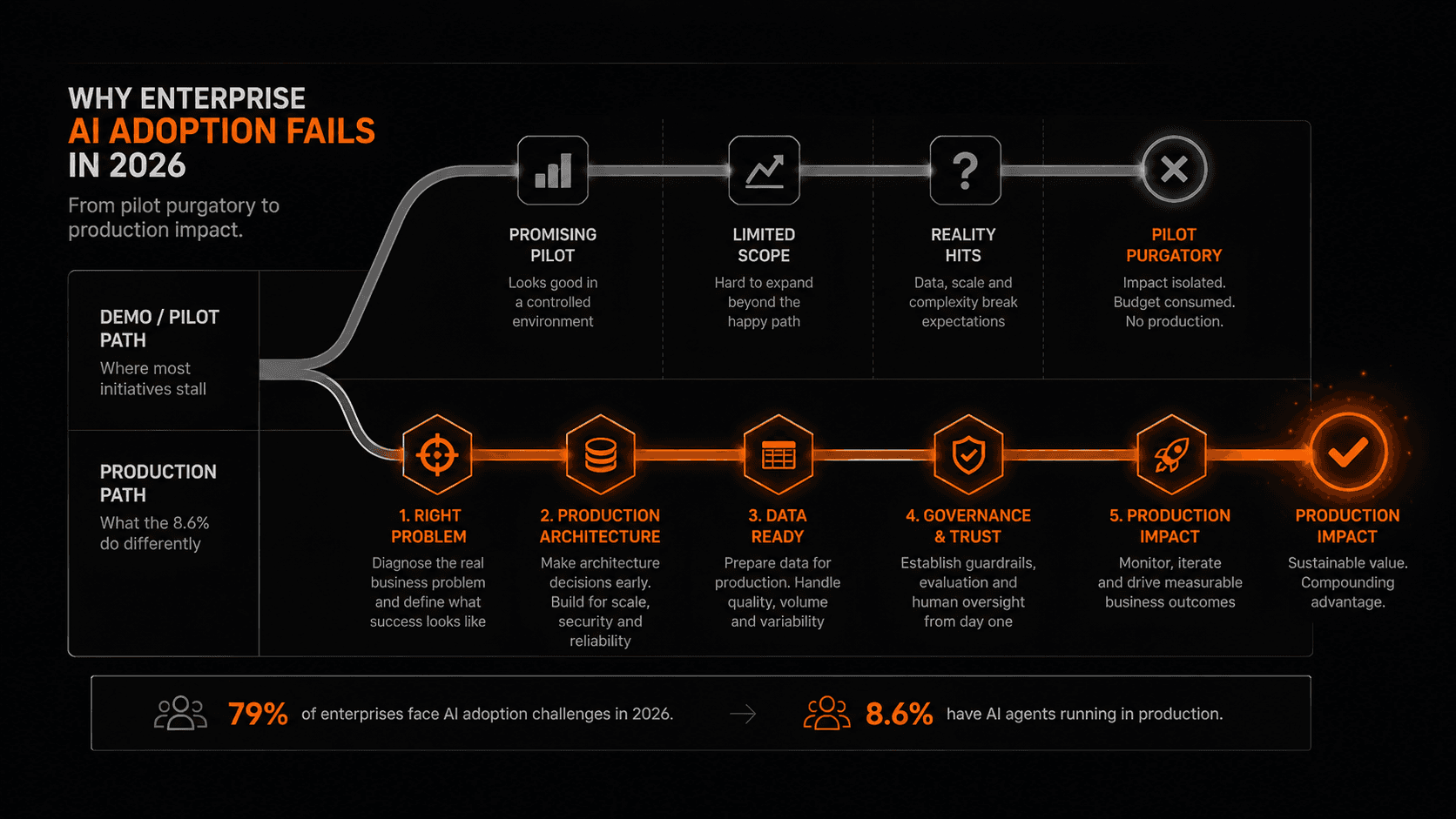 Why Enterprise AI Adoption Fails in 2026 (And What the 8.6% Who Made It to Production Did Differently)