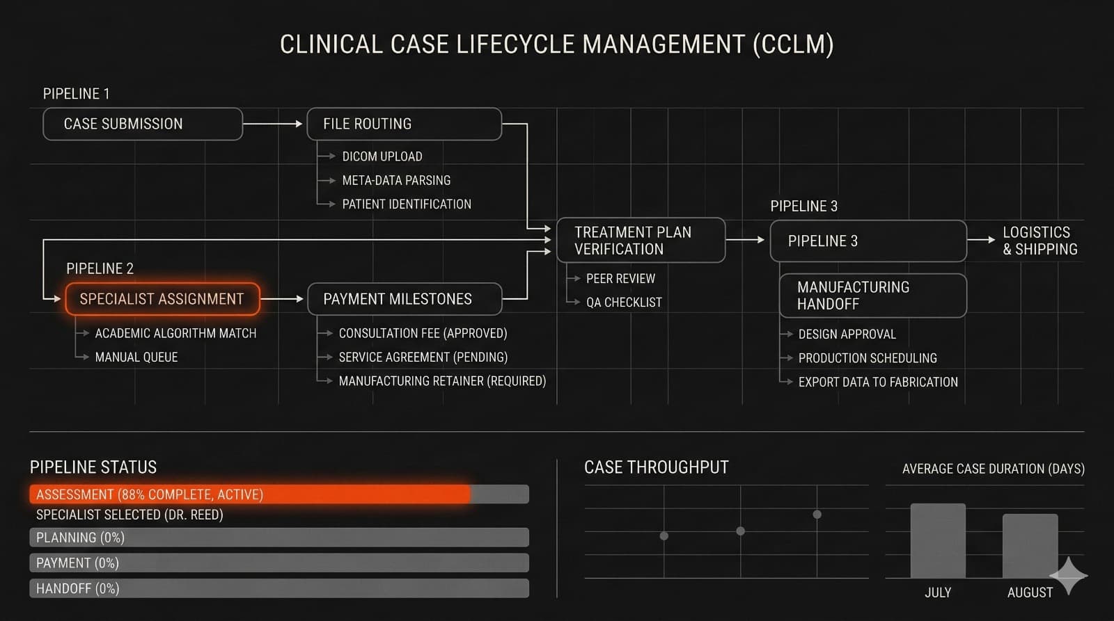 How We Built CaseBench — A Digital Dentistry Workflow Platform Built for the Whole Case Lifecycle